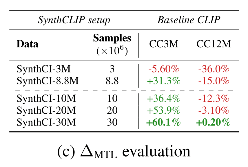 SynthClip vs CLIP comparison on multi-task performance