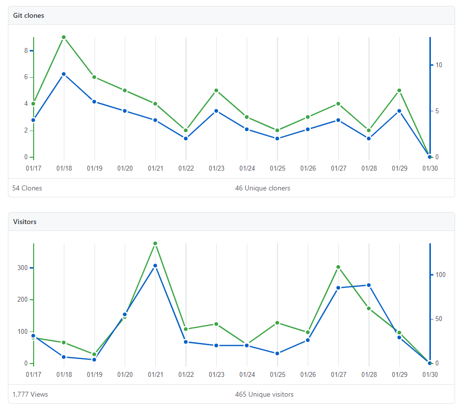 GitHub Stars evolution for Minigrid and Miniworld (recorded on June